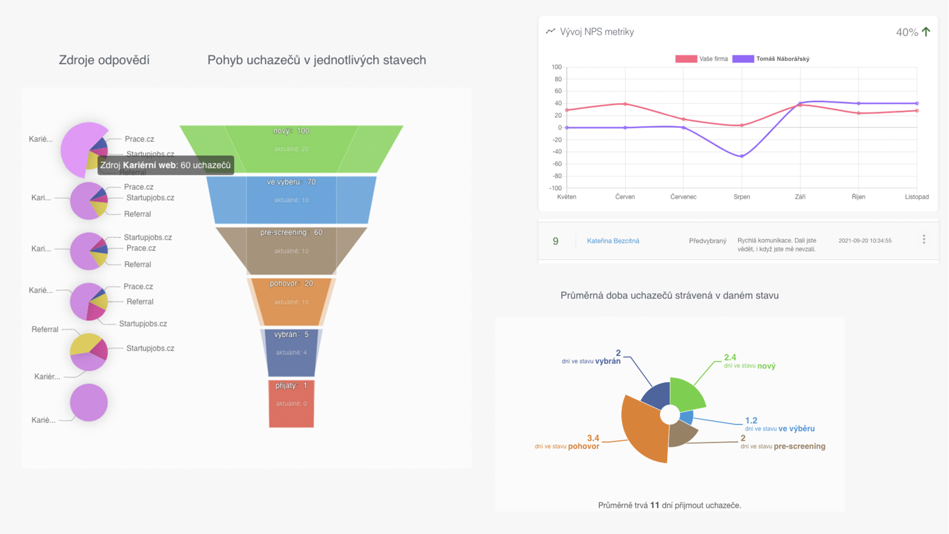 Recruitis offers a <strong>downloadable Excel report</strong>, <strong>visualizes KPIs of recruitment</strong> (candidate sources, number and quality of candidates, reasons for rejection, time to hire etc.) and <strong>the most importantly measures Candidate Experience using NPS</strong> (Net Promoter Score). We now offer clients <strong>tailor-made reporting and dashboards</strong> in BI.